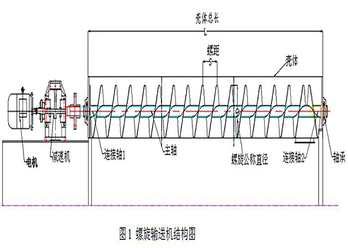 螺旋絞龍輸送機(jī)