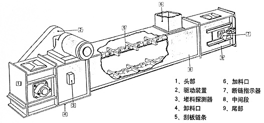 刮板輸送機(jī)技術(shù)參數(shù)