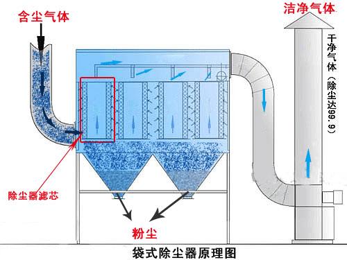 噴淋除塵器與布袋除塵器的區(qū)別