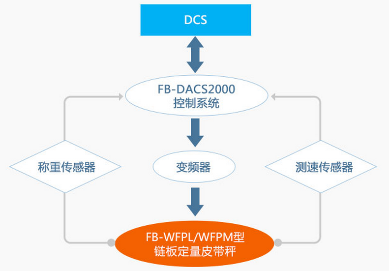 鏈板式計量稱重給料機工作原理