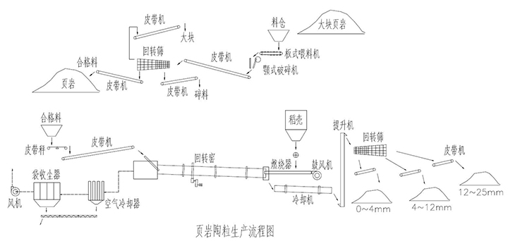 頁巖陶粒生產流程圖