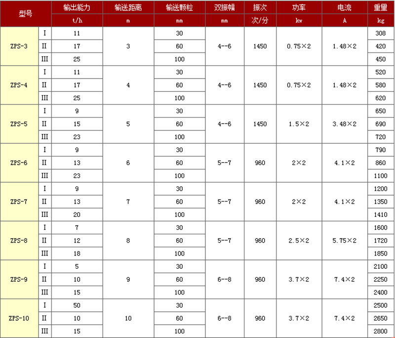 zps振動輸送機參數(shù)表