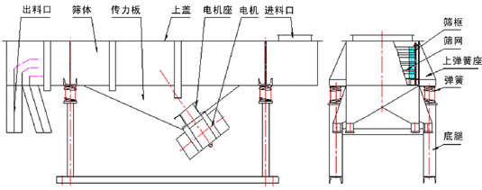 大豆肽粉直線篩技術參數(shù)和外形尺寸