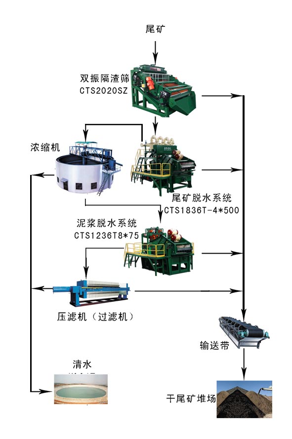 尾礦脫水系統(tǒng)流程展示