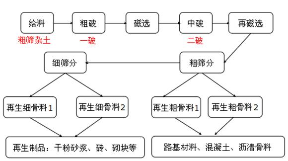 皮帶輸送機(jī)助力建筑垃圾變廢為寶