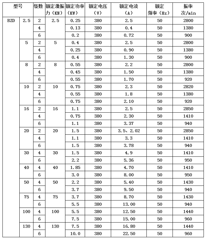 BZD防爆振動(dòng)電機(jī)技術(shù)參數(shù)表