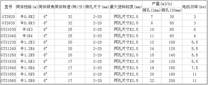 WGTS系列滾筒篩