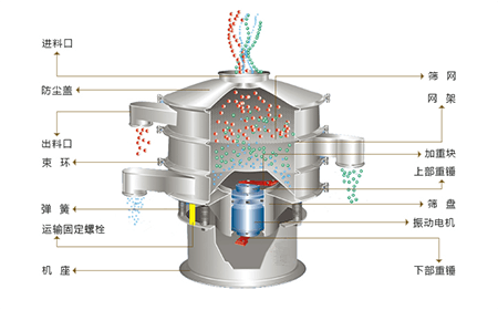 奧創(chuàng)旋振篩結(jié)構(gòu)圖