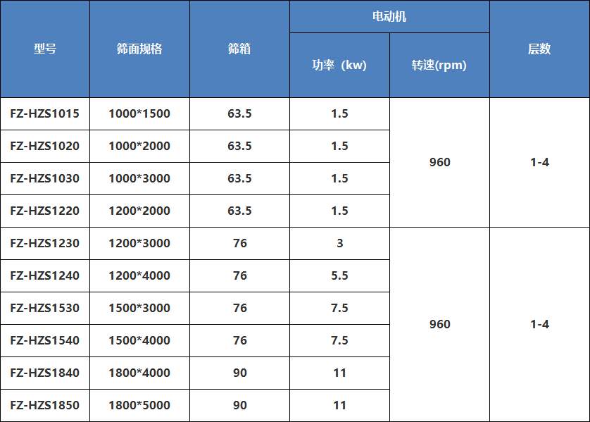 回轉篩參數表