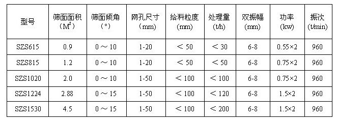 水泥振動(dòng)篩參數(shù)表