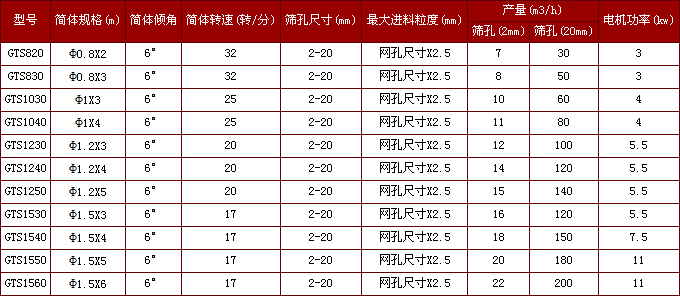 硅錳礦石GTS系列礦用滾筒篩技術參數(shù)