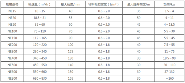 NE板鏈斗式提升機參數(shù)表