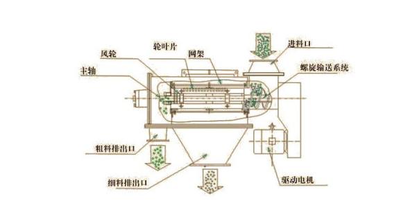 氣流篩結(jié)構(gòu)組成圖