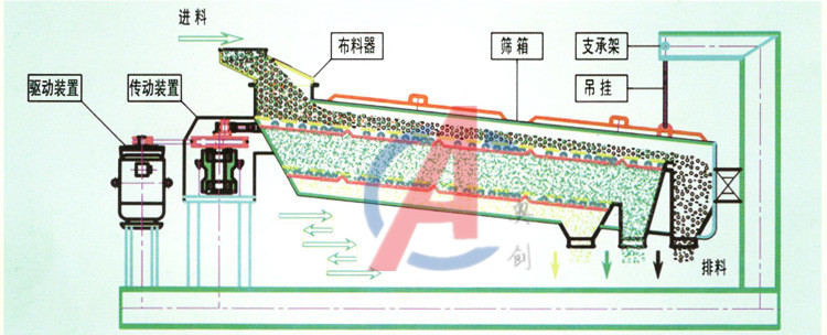 精密回旋篩