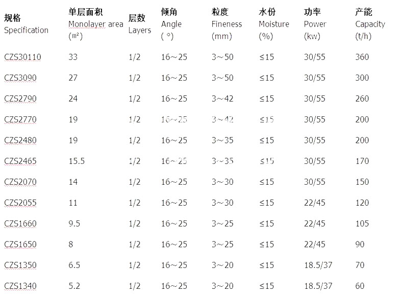 撞擊弛張篩參數(shù)表