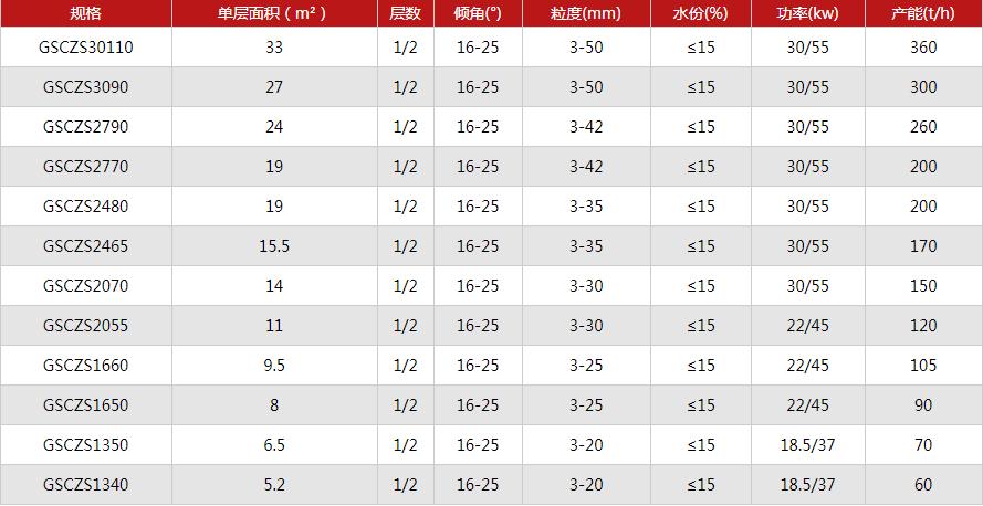 鋁礬土3-15mm分級處理弛張篩分機參數(shù)表