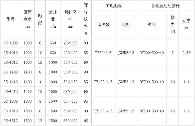 滾軸篩參數(shù)表