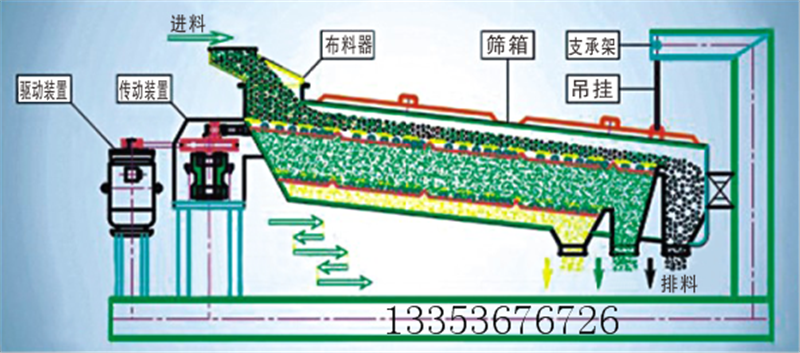 平面回轉(zhuǎn)篩原理