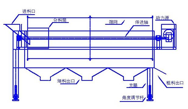 新型動力滾筒篩-柴油發(fā)動機滾筒篩生產(chǎn)廠家使用更方便